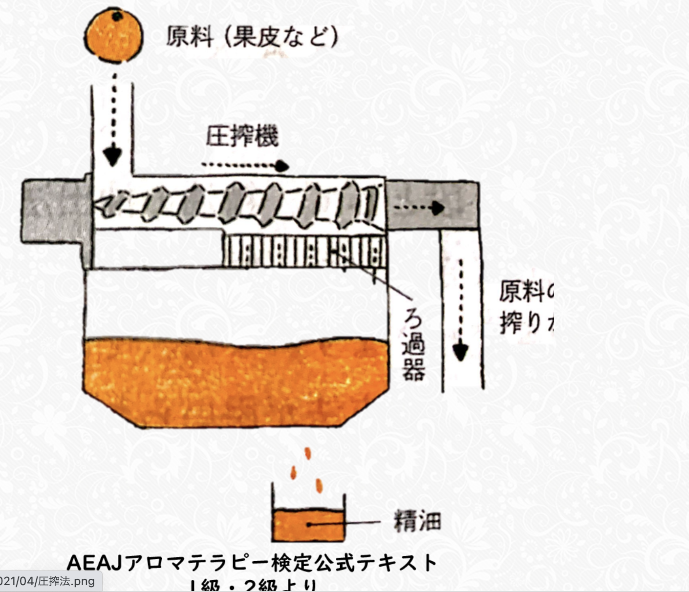 ②圧搾法