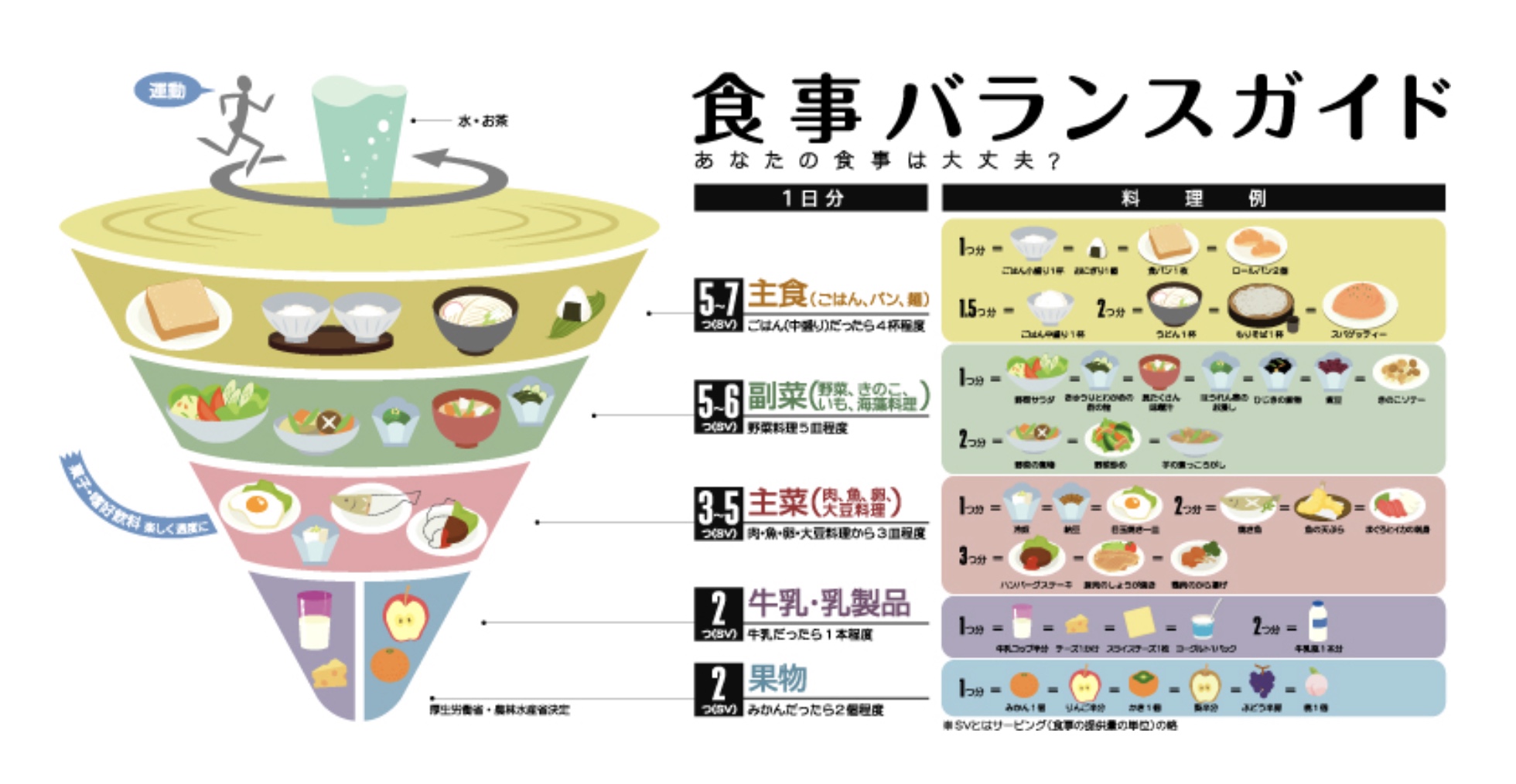 食事バランスガイド