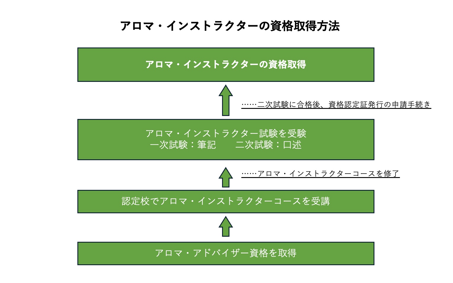 資格の取得方法