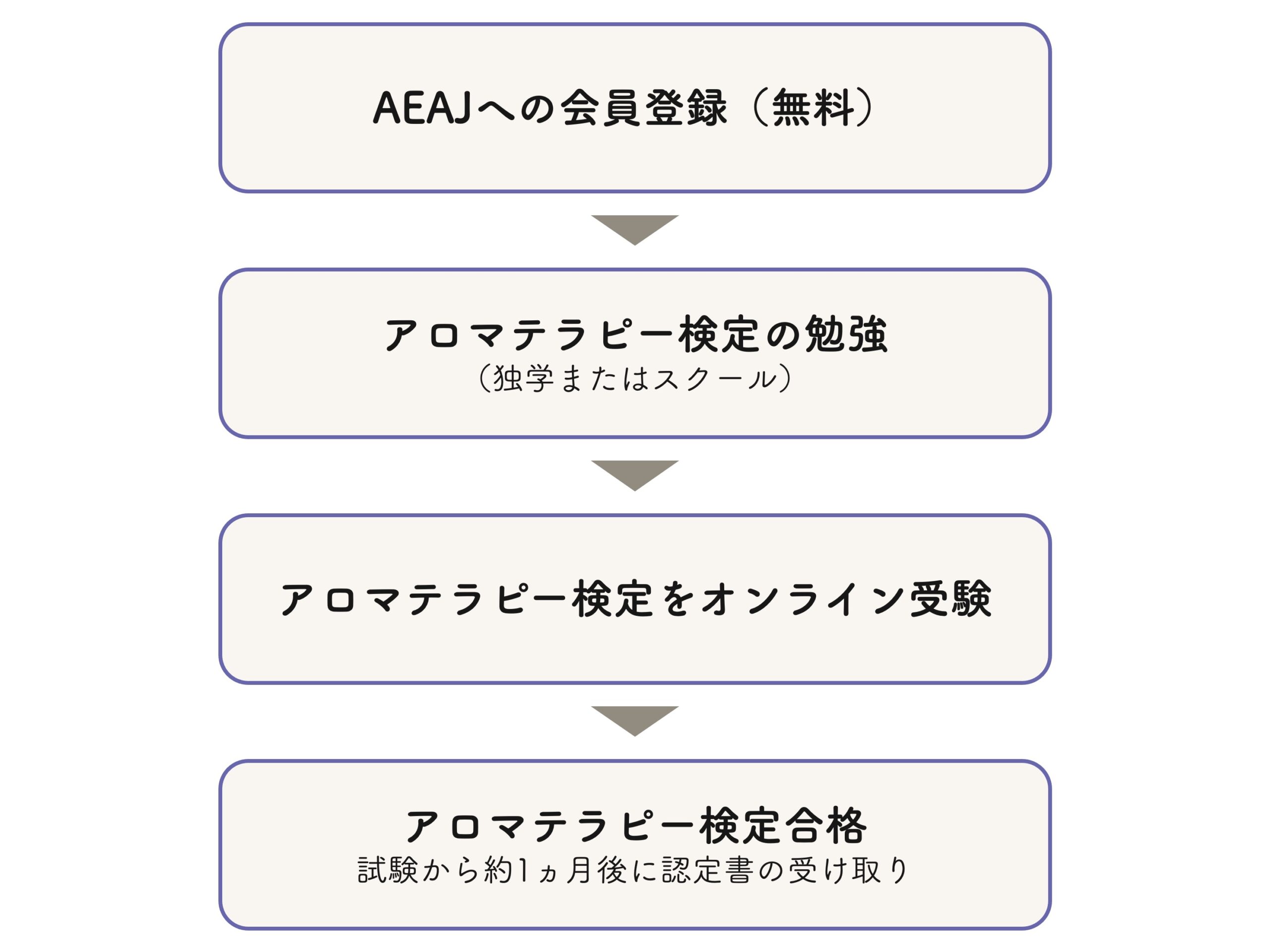 アロマテラピー検定を受験するまでの流れ